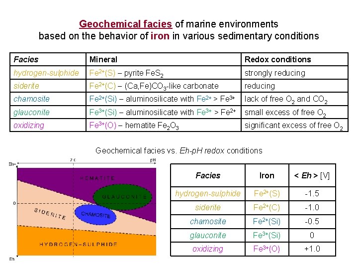 Geochemical facies of marine environments based on the behavior of iron in various sedimentary