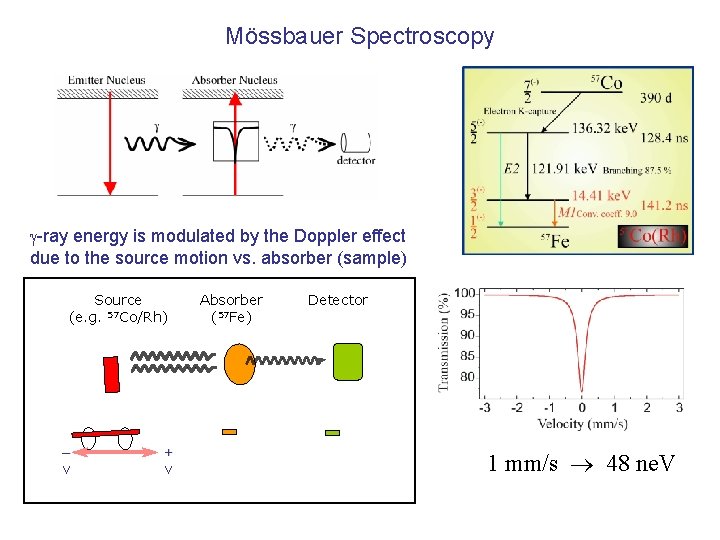 Mössbauer Spectroscopy -ray energy is modulated by the Doppler effect due to the source