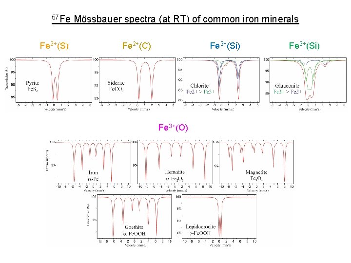 57 Fe Fe 2+(S) Mössbauer spectra (at RT) of common iron minerals Fe 2+(C)