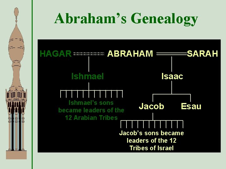 Abraham’s Genealogy HAGAR ABRAHAM Ishmael SARAH Isaac Ishmael’s sons became leaders of the 12