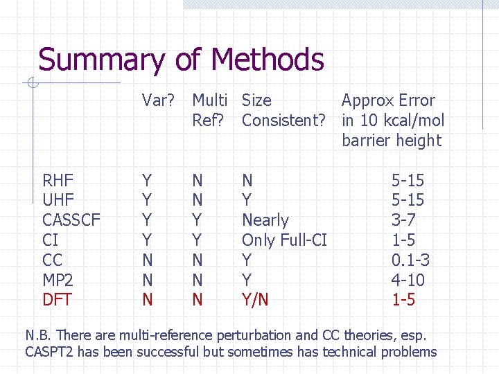 Summary of Methods RHF UHF CASSCF CI CC MP 2 DFT Var? Multi Size