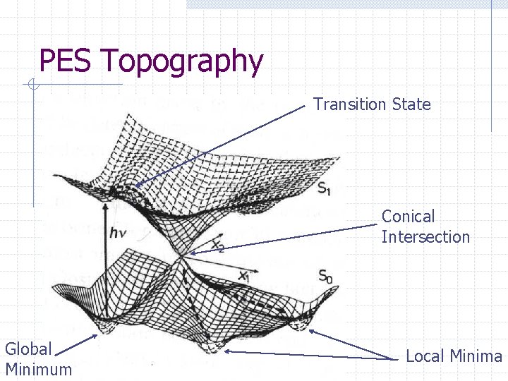 PES Topography Transition State Conical Intersection Global Minimum Local Minima 