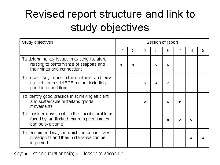 Revised report structure and link to study objectives Study objectives To determine key issues