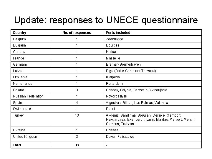 Update: responses to UNECE questionnaire Country No. of responses Ports included Belgium 1 Zeebrugge