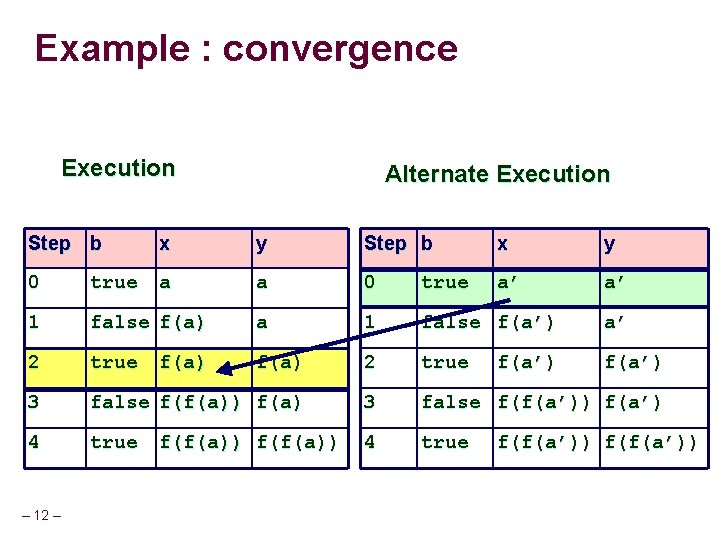Example : convergence Execution Alternate Execution Step b x y 0 true a a