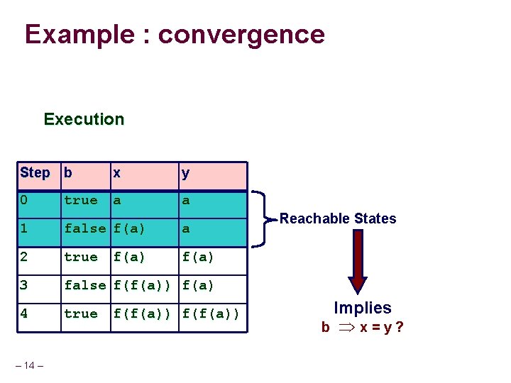 Example : convergence Execution Step b x y 0 a a true 1 false