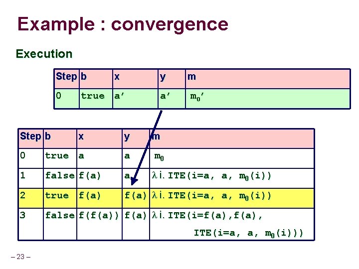 Example : convergence Execution Step b 0 Step b x true a’ y m