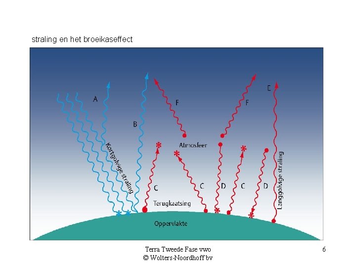 straling en het broeikaseffect Terra Tweede Fase vwo © Wolters-Noordhoff bv 6 