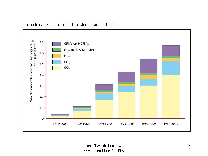 broeikasgassen in de atmosfeer (sinds 1719) Terra Tweede Fase vwo © Wolters-Noordhoff bv 8