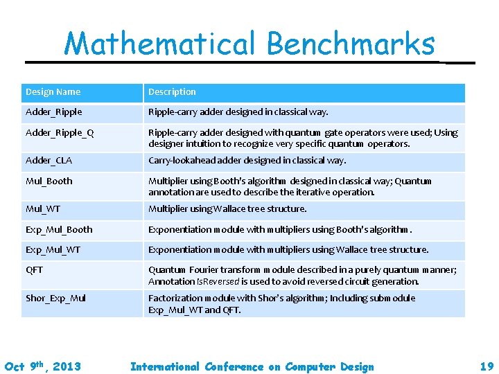 Mathematical Benchmarks Design Name Description Adder_Ripple-carry adder designed in classical way. Adder_Ripple_Q Ripple-carry adder