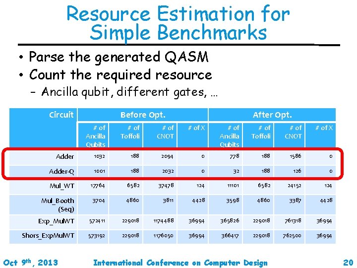 Resource Estimation for Simple Benchmarks • Parse the generated QASM • Count the required