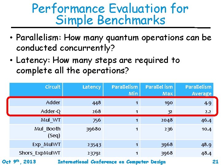 Performance Evaluation for Simple Benchmarks • Parallelism: How many quantum operations can be conducted