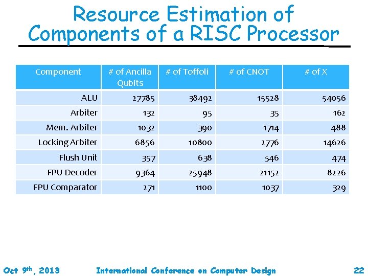 Resource Estimation of Components of a RISC Processor Component # of Ancilla Qubits #