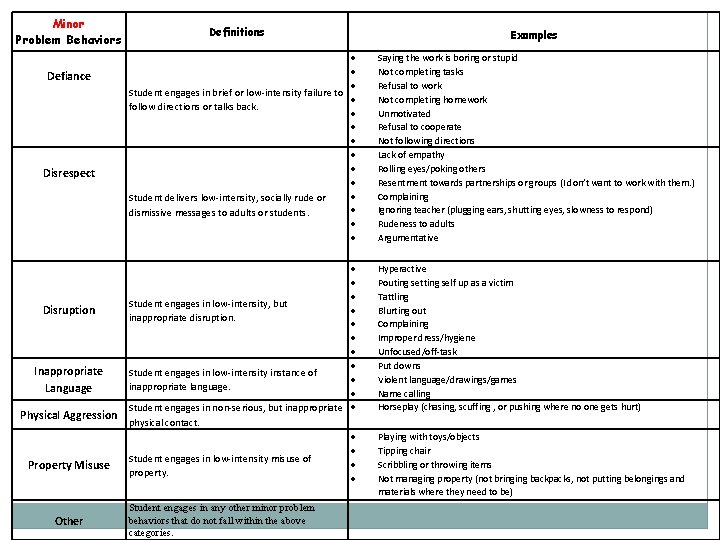 Minor Problem Behaviors Defiance Disrespect Disruption Inappropriate Language Physical Aggression Property Misuse Other Definitions Minor Problem Behaviors Defiance Disrespect Disruption Inappropriate Language Physical Aggression Property Misuse Other Definitions