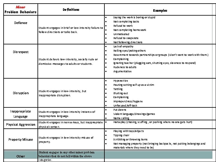 Minor Problem Behaviors Defiance Disrespect Disruption Inappropriate Language Physical Aggression Property Misuse Other Definitions