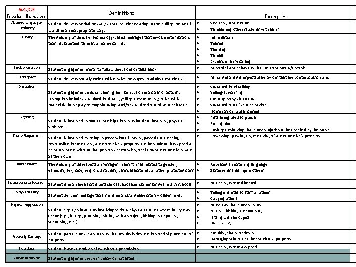 MAJOR Problem Behaviors Definitions Examples Abusive Language/ Profanity Student delivers verbal messages that include