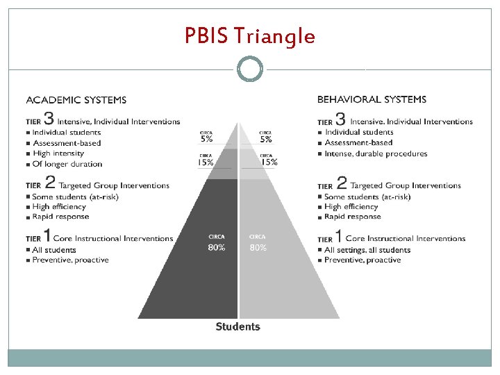 PBIS Triangle 