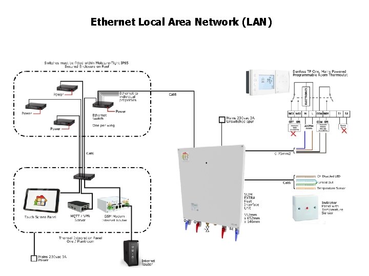 Ethernet Local Area Network (LAN) 