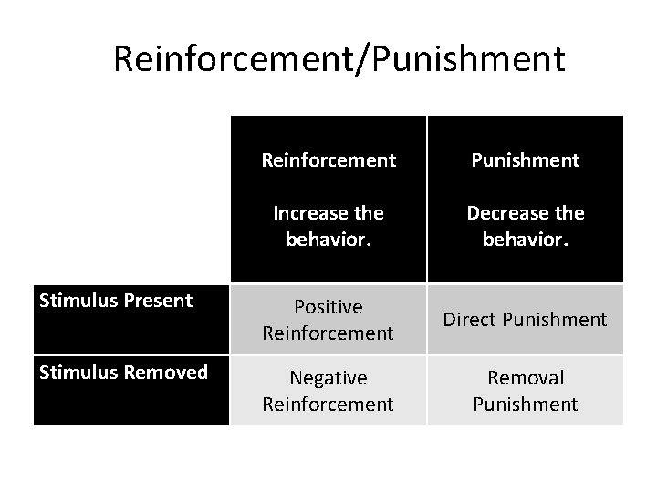 Reinforcement/Punishment Reinforcement Punishment Increase the behavior. Decrease the behavior. Stimulus Present Positive Reinforcement Direct