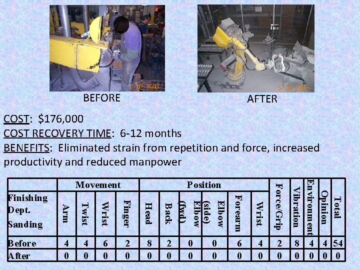 BEFORE AFTER COST: $176, 000 COST RECOVERY TIME: 6 -12 months BENEFITS: Eliminated strain