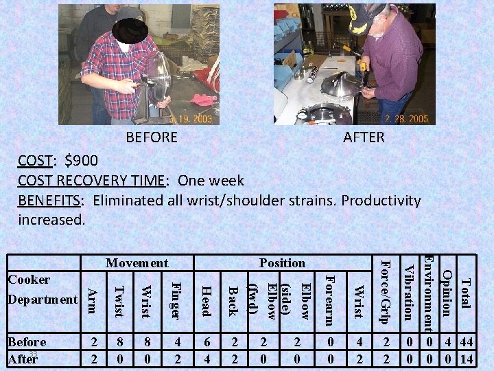 AFTER BEFORE COST: $900 COST RECOVERY TIME: One week BENEFITS: Eliminated all wrist/shoulder strains.