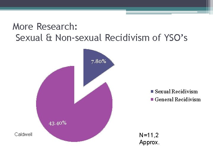 More Research: Sexual & Non-sexual Recidivism of YSO’s 7. 80% Sexual Recidivism General Recidivism