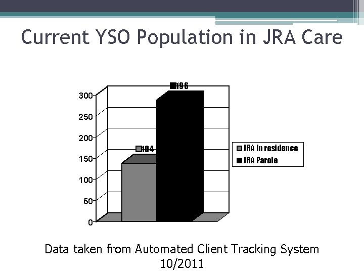 Current YSO Population in JRA Care 196 300 250 200 150 104 JRA In