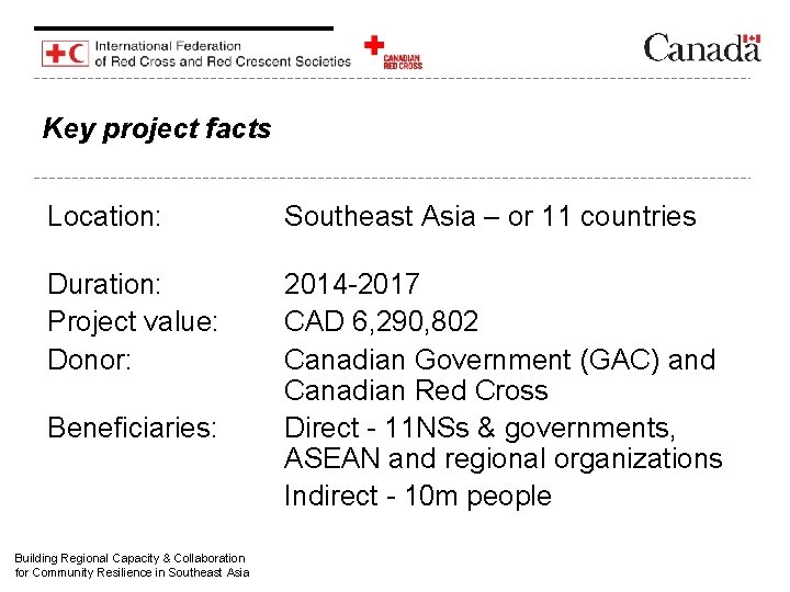 Key project facts Location: Southeast Asia – or 11 countries Duration: Project value: Donor: