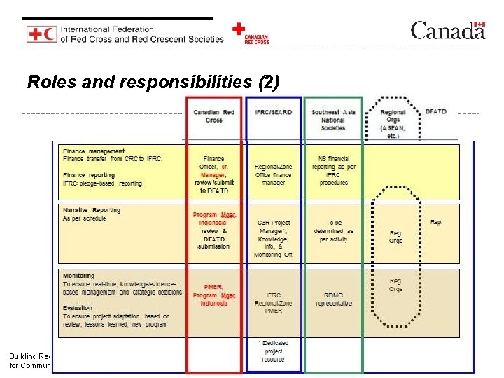 Roles and responsibilities (2) Building Regional Capacity & Collaboration for Community Resilience in Southeast