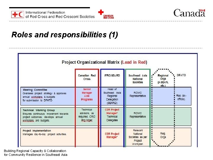 Roles and responsibilities (1) Building Regional Capacity & Collaboration for Community Resilience in Southeast