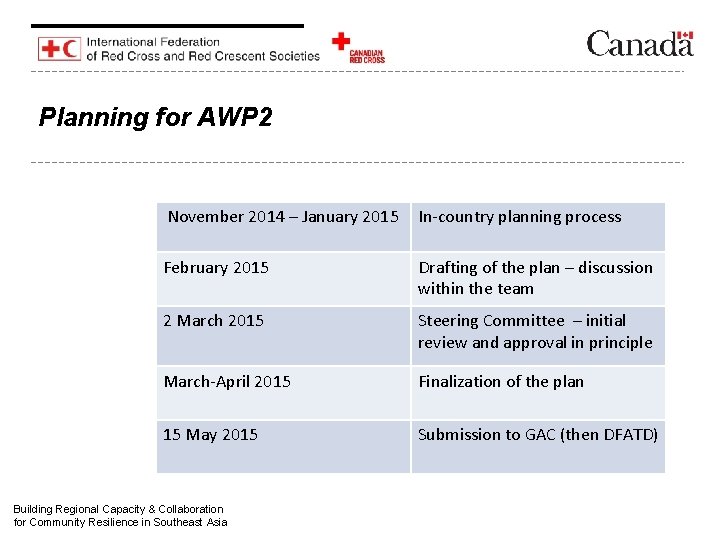 Planning for AWP 2 November 2014 – January 2015 In-country planning process February 2015