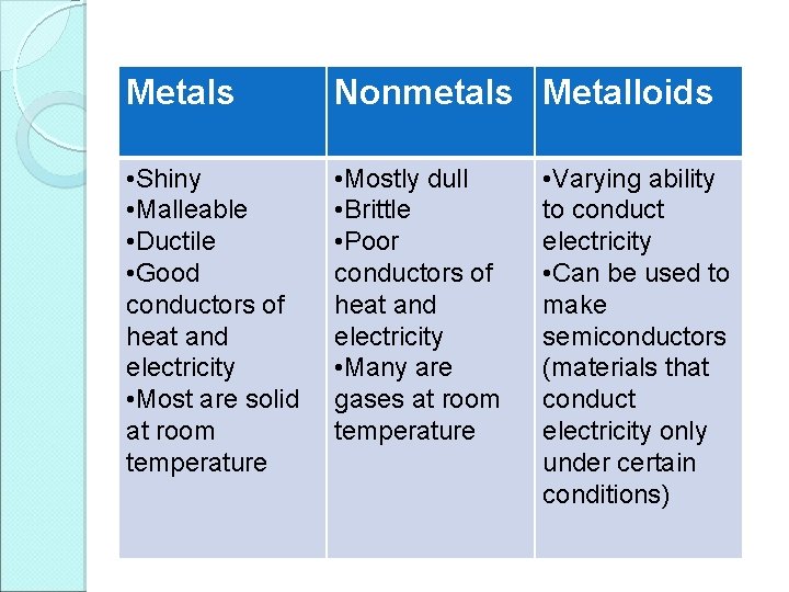 Metals Nonmetals Metalloids • Shiny • Malleable • Ductile • Good conductors of heat