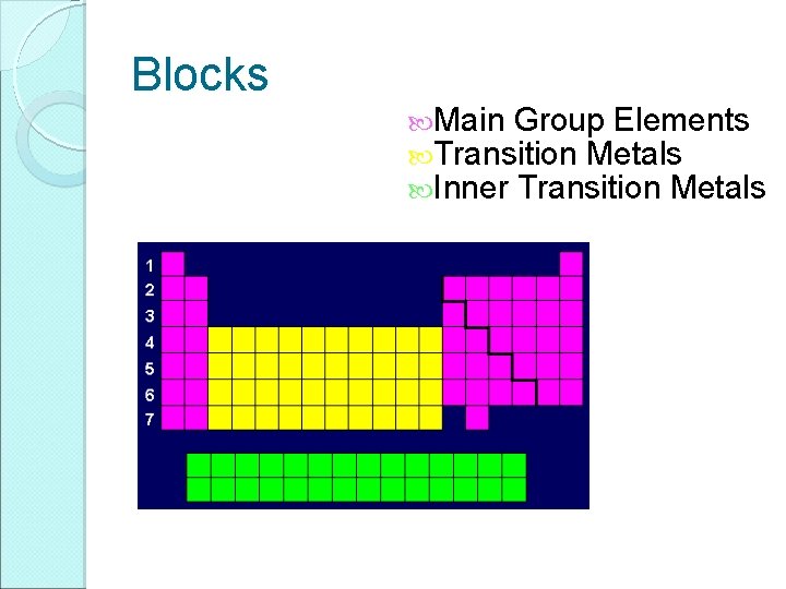 Blocks Main Group Elements Transition Metals Inner Transition Metals 