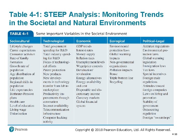 Table 4 -1: STEEP Analysis: Monitoring Trends in the Societal and Natural Environments Copyright