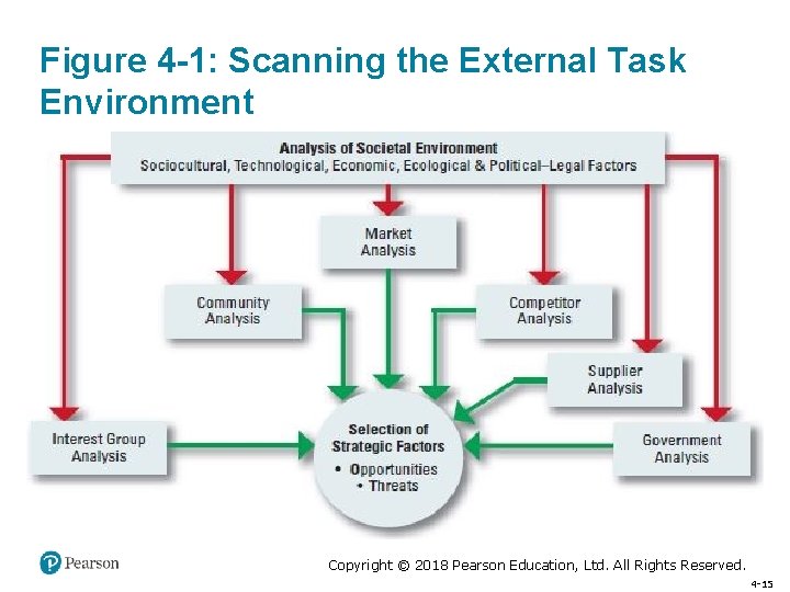 Figure 4 -1: Scanning the External Task Environment Copyright © 2018 Pearson Education, Ltd.