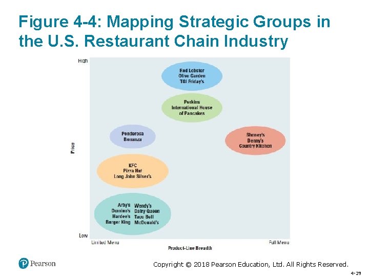 Figure 4 -4: Mapping Strategic Groups in the U. S. Restaurant Chain Industry Copyright