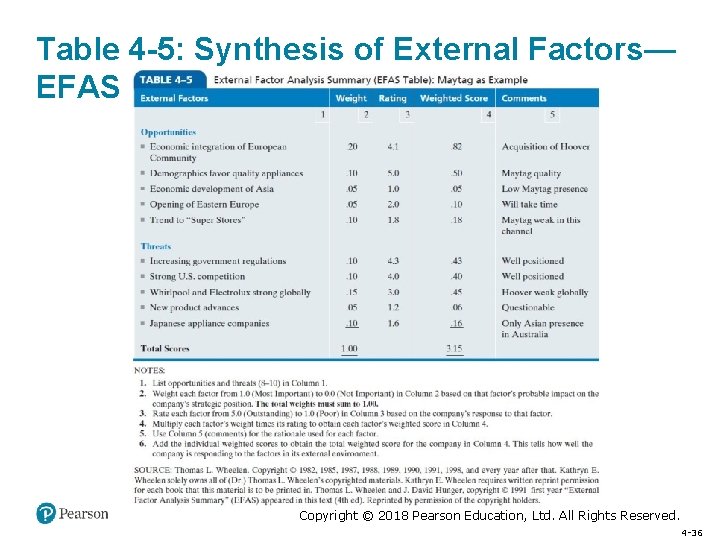 Table 4 -5: Synthesis of External Factors— EFAS Copyright © 2018 Pearson Education, Ltd.