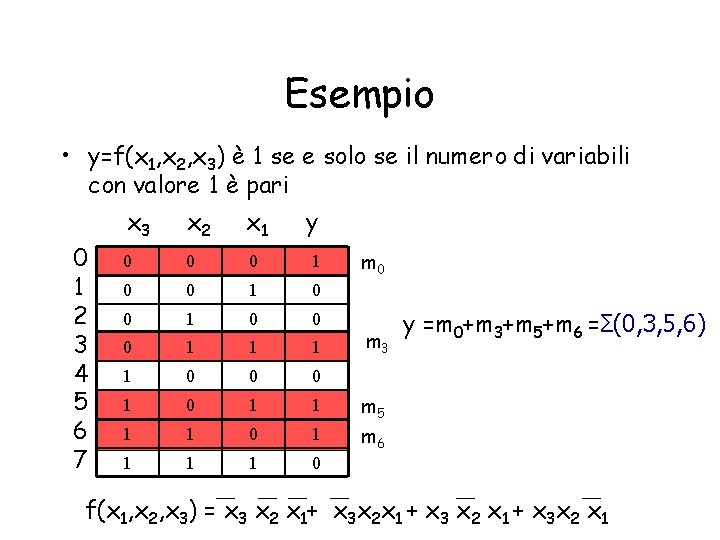 Esempio • y=f(x 1, x 2, x 3) è 1 se e solo se