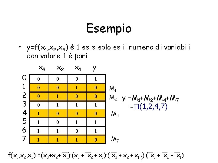 Esempio • y=f(x 1, x 2, x 3) è 1 se e solo se