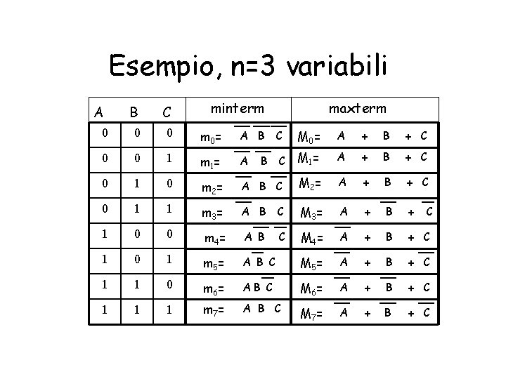 Esempio, n=3 variabili A minterm maxterm B C 0 0 0 m 0= A