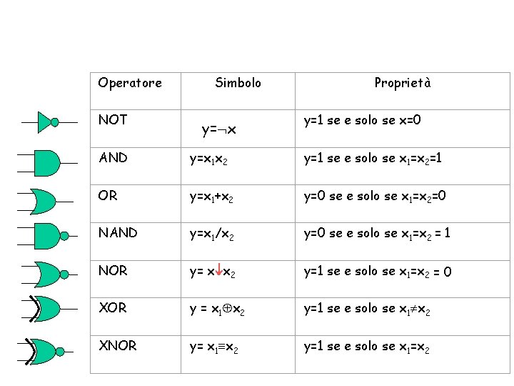 Operatore NOT Simbolo y= x Proprietà y=1 se e solo se x=0 AND y=x