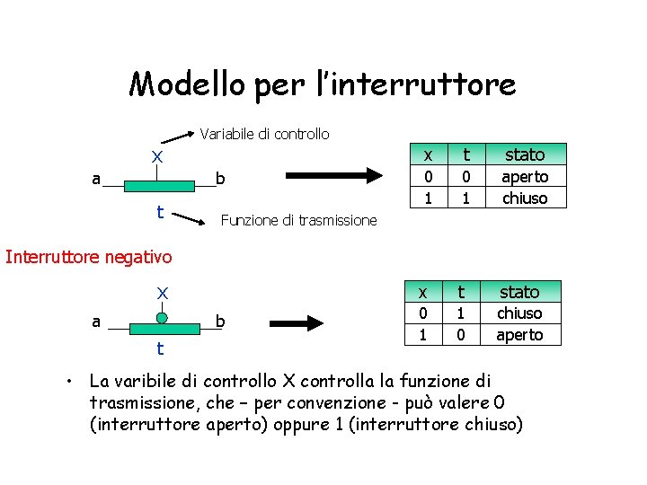 Modello per l’interruttore x a Variabile di controllo b t x t stato 0