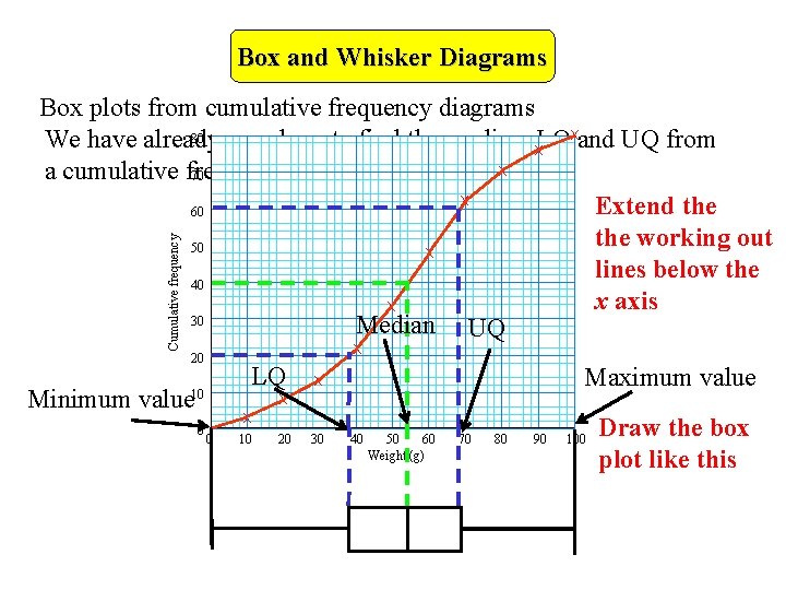 Box and Whisker Diagrams Cumulative frequency Box plots from cumulative frequency diagrams 80 We Box and Whisker Diagrams Cumulative frequency Box plots from cumulative frequency diagrams 80 We