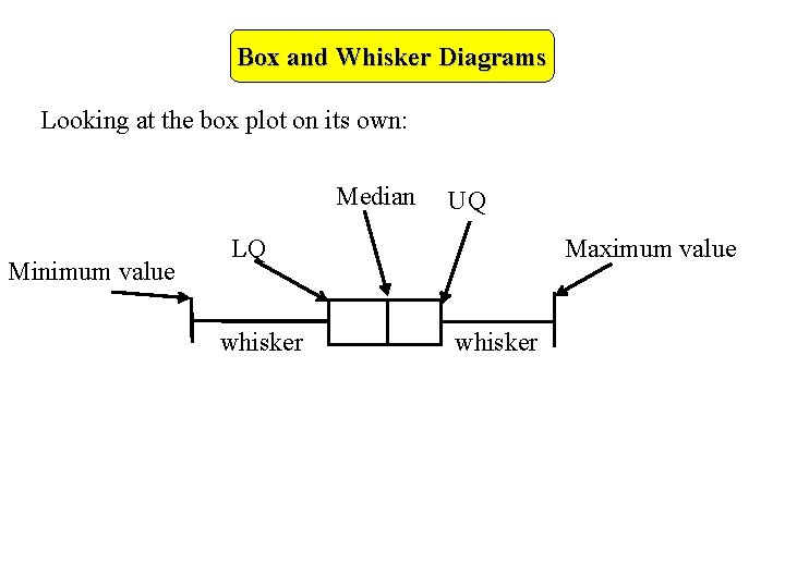 Box and Whisker Diagrams Looking at the box plot on its own: Median Minimum Box and Whisker Diagrams Looking at the box plot on its own: Median Minimum