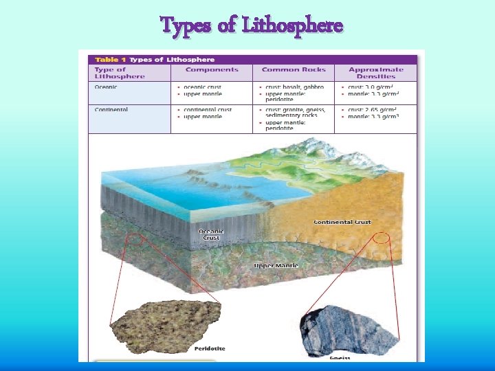 Types of Lithosphere 