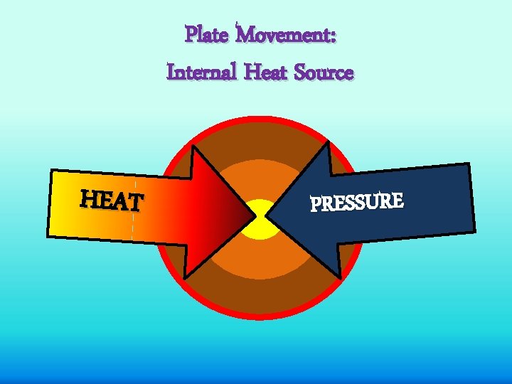 Plate Movement: Internal Heat Source HEAT PRESSURE 