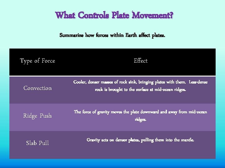 What Controls Plate Movement? Summarize how forces within Earth affect plates. Type of Force