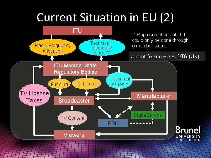 Current Situation in EU (2) ITU Technical, Regulatory Issues ** Radio Frequency Allocation **