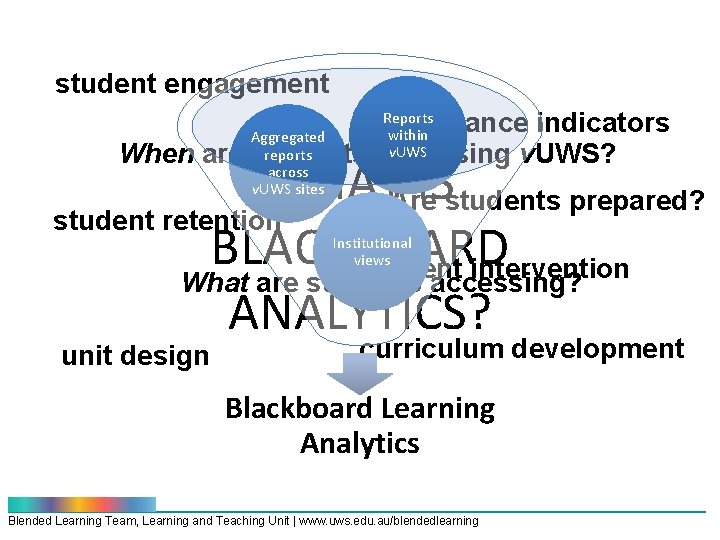 student engagement Reports performance indicators within Aggregated v. UWS reports When are students accessing