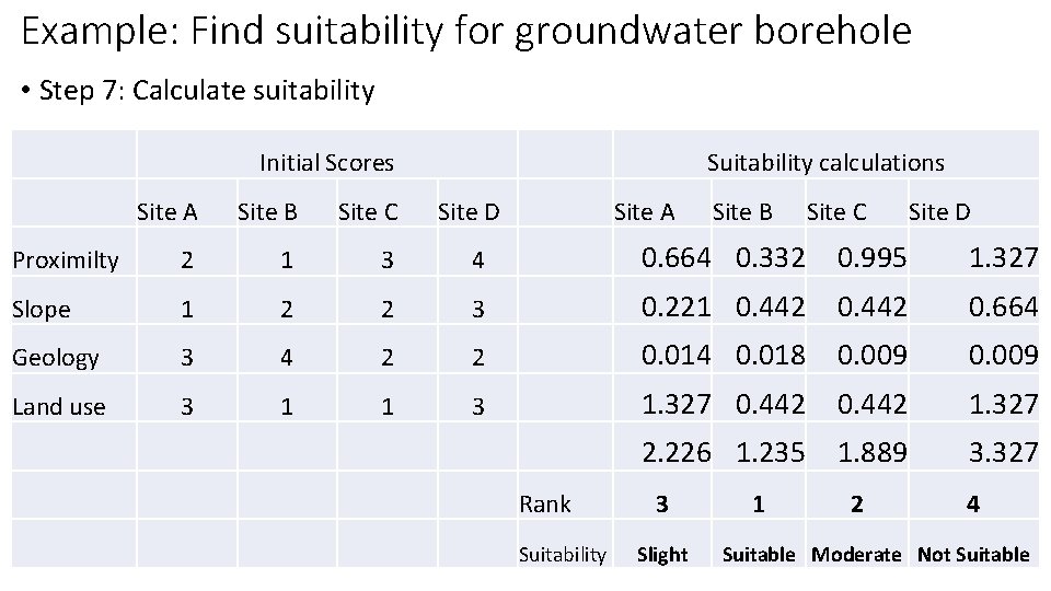 Example: Find suitability for groundwater borehole • Step 7: Calculate suitability Initial Scores Suitability